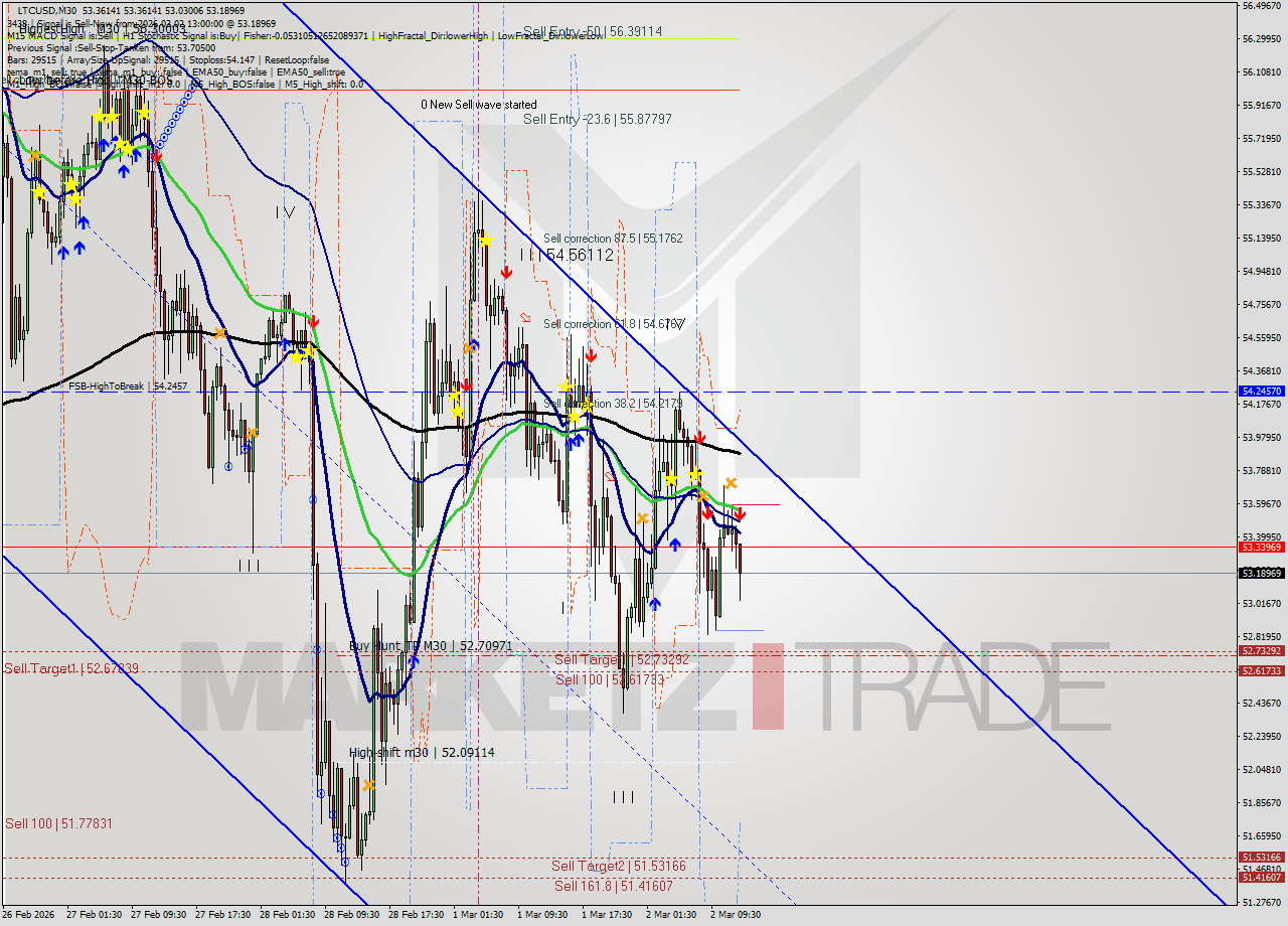 LTCUSD M30 Signal