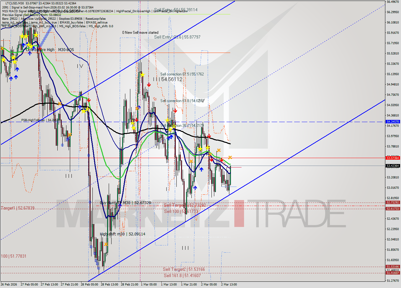 LTCUSD M30 Analysis LTCUSD M30 Signal