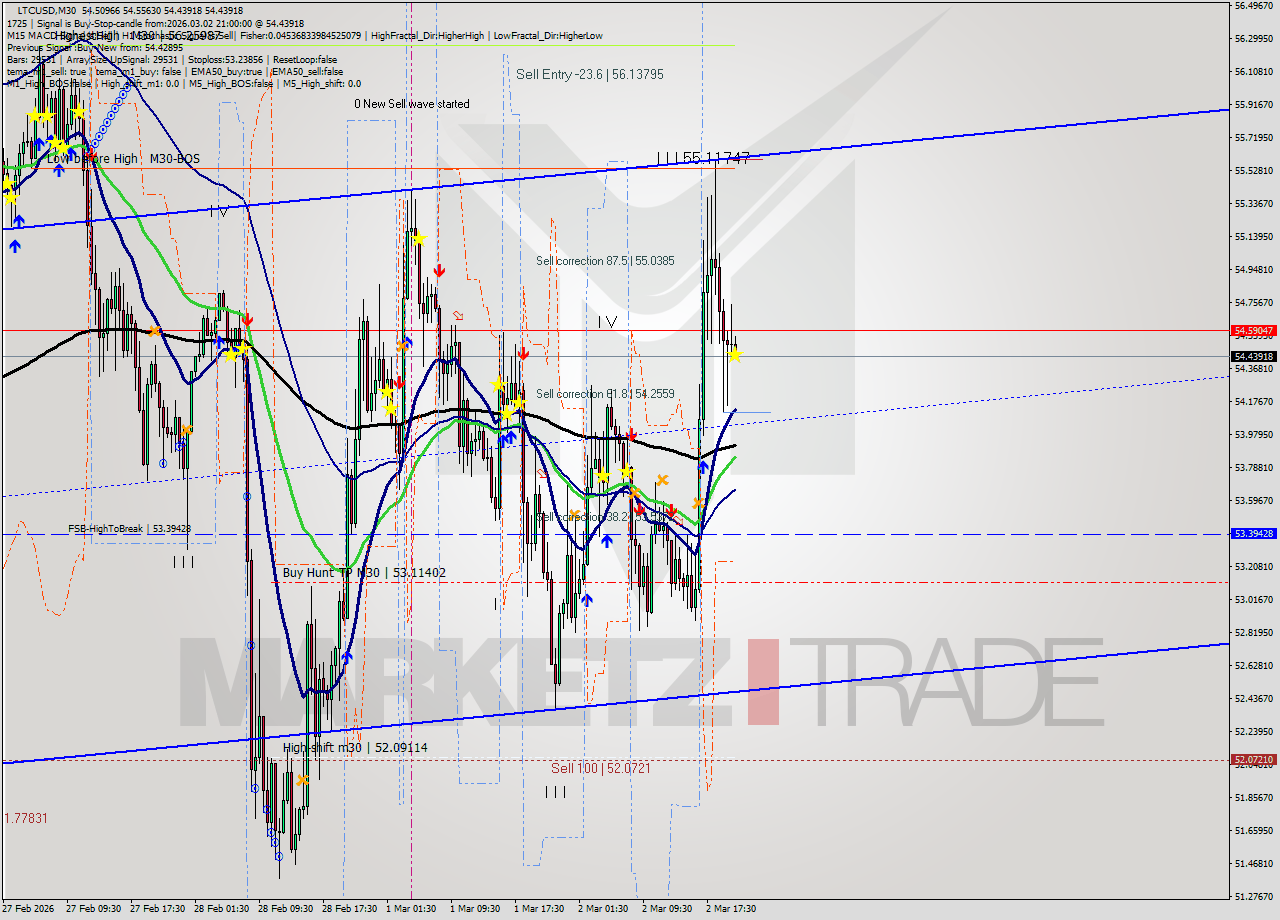 LTCUSD M30 Analysis LTCUSD M30 Signal