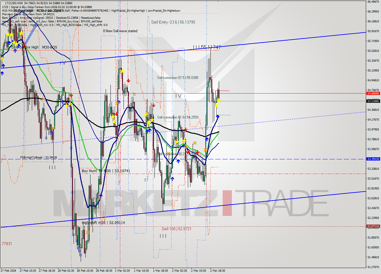 LTCUSD M30 Signal