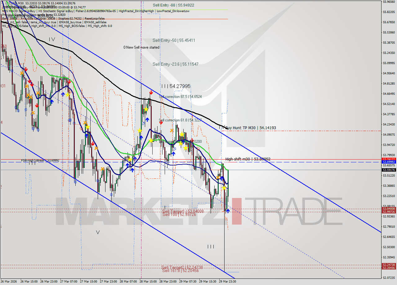 LTCUSD M30 Analysis LTCUSD M30 Signal