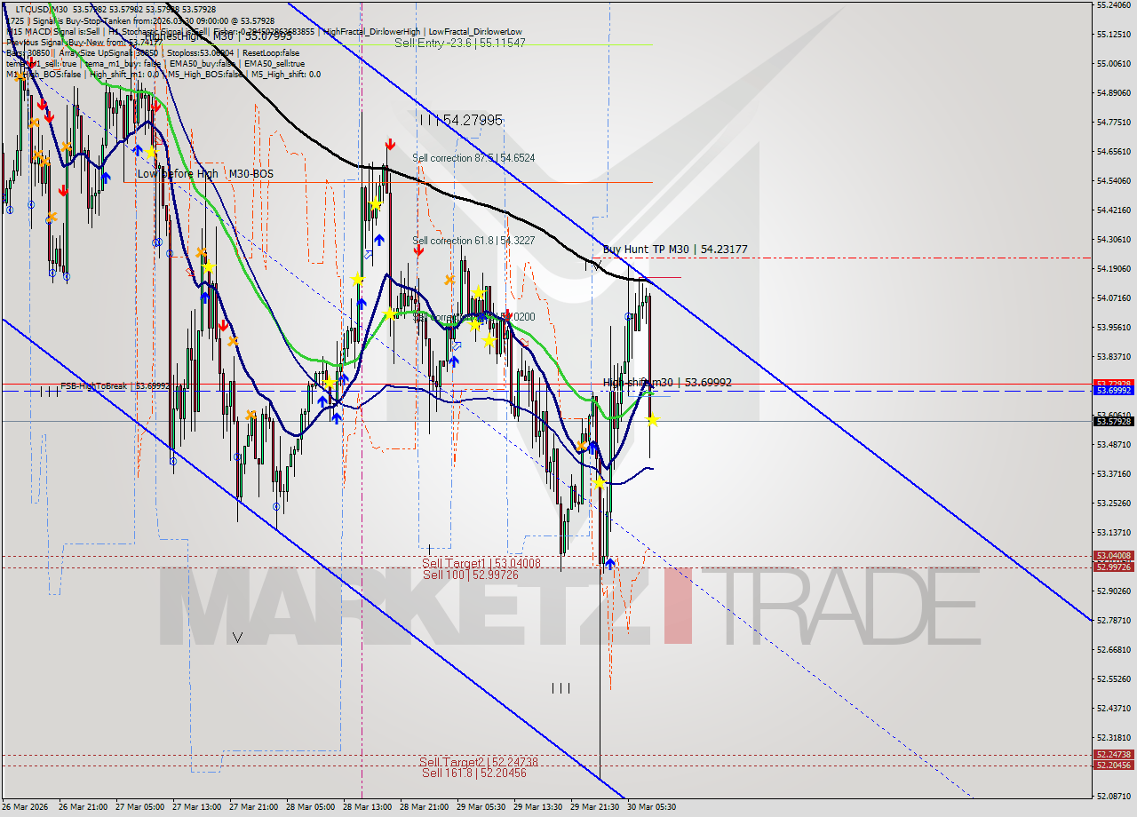 LTCUSD M30 Signal