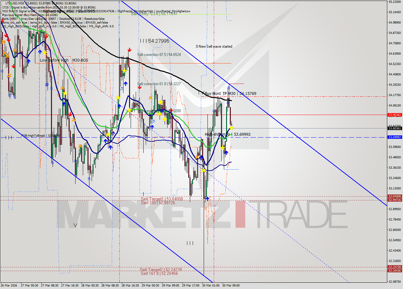 LTCUSD M30 Analysis LTCUSD M30 Signal