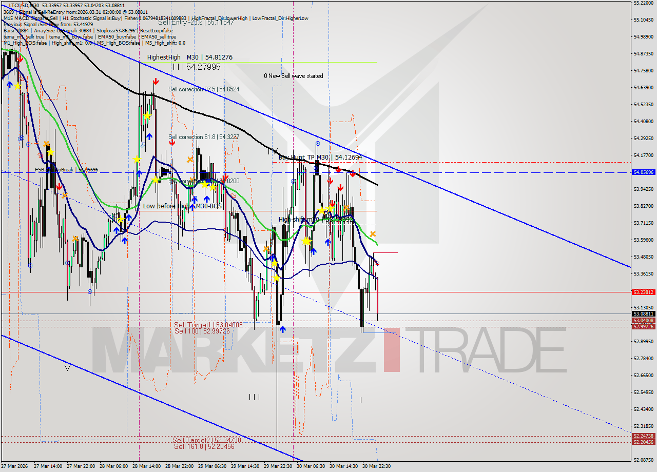 LTCUSD M30 Analysis LTCUSD M30 Signal