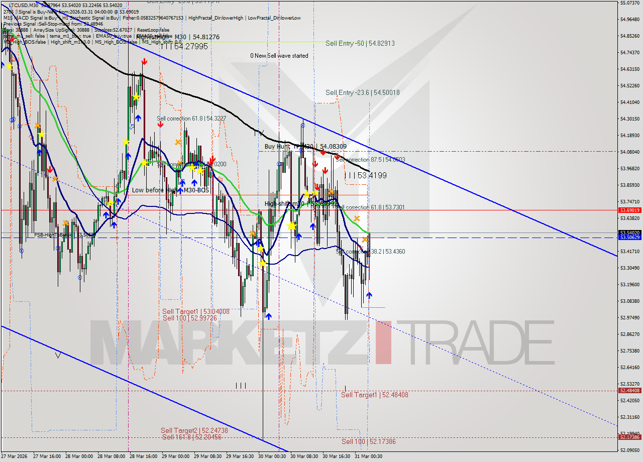 LTCUSD M30 Analysis LTCUSD M30 Signal