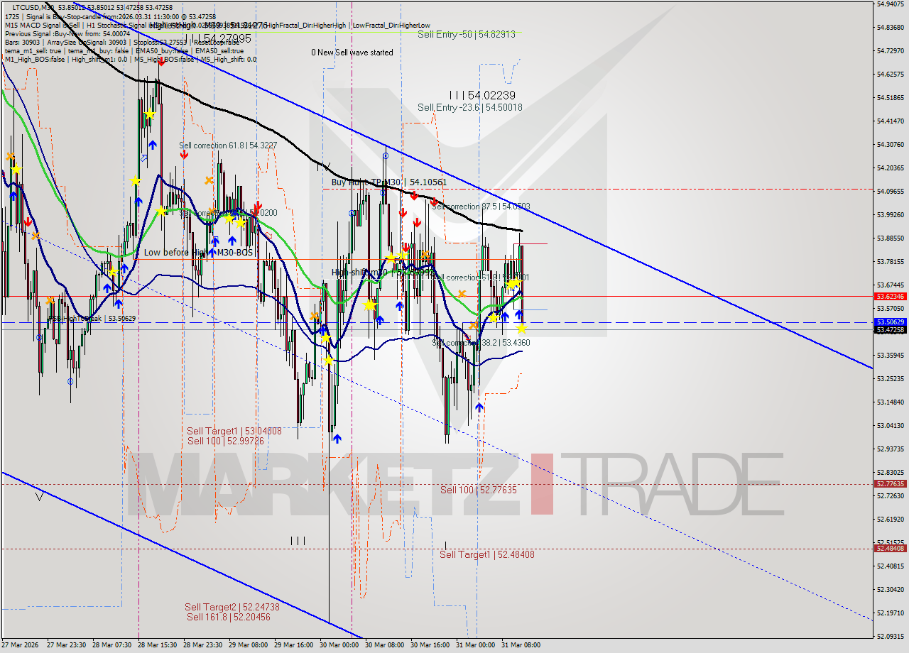 LTCUSD M30 Analysis LTCUSD M30 Signal