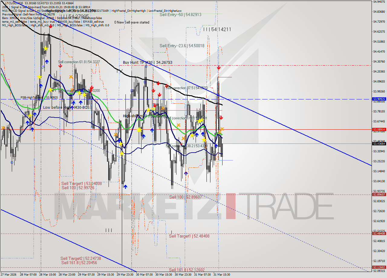LTCUSD M30 Analysis LTCUSD M30 Signal