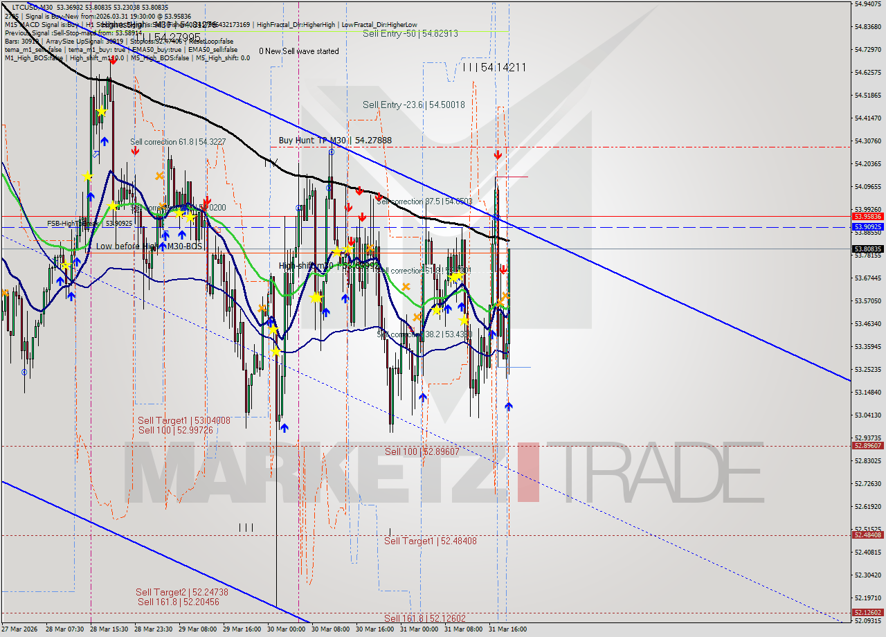 LTCUSD M30 Analysis LTCUSD M30 Signal