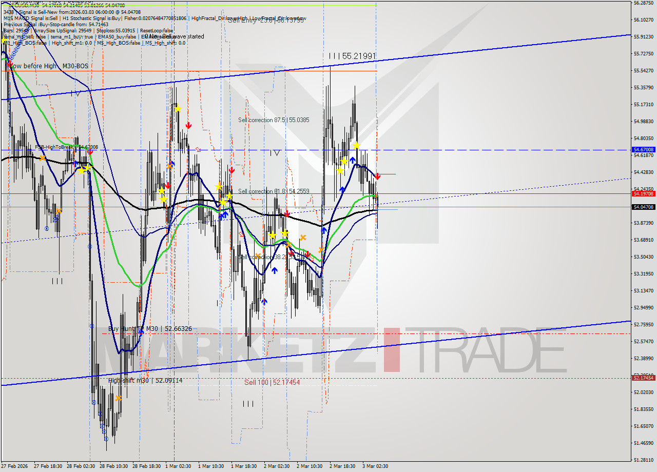 LTCUSD M30 Analysis LTCUSD M30 Signal
