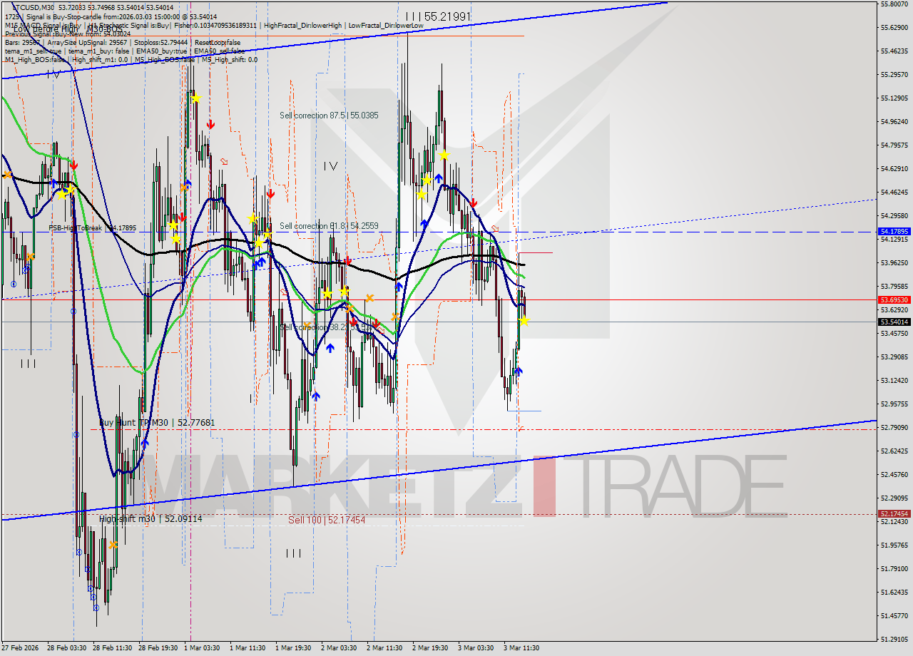 LTCUSD M30 Analysis LTCUSD M30 Signal