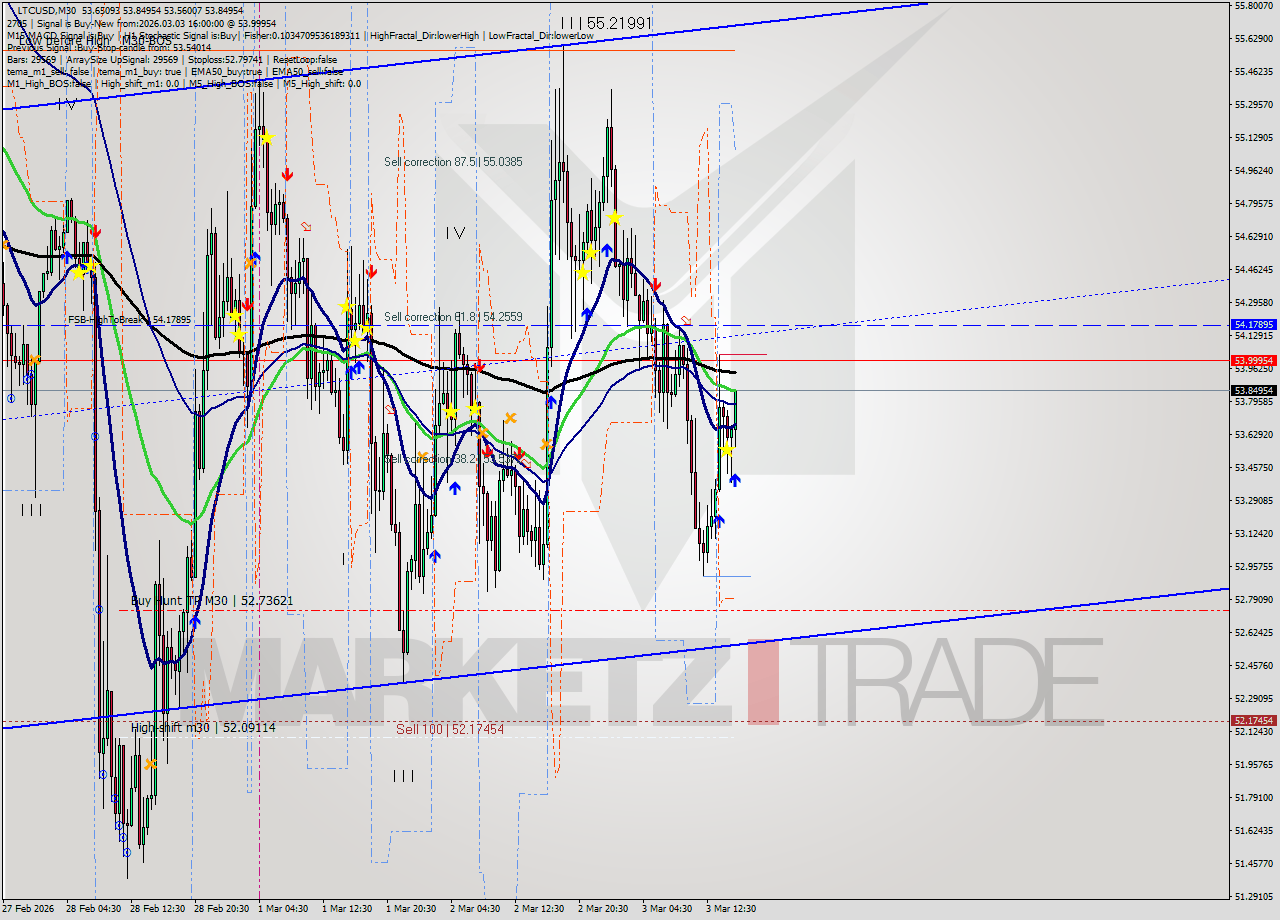 LTCUSD M30 Analysis LTCUSD M30 Signal