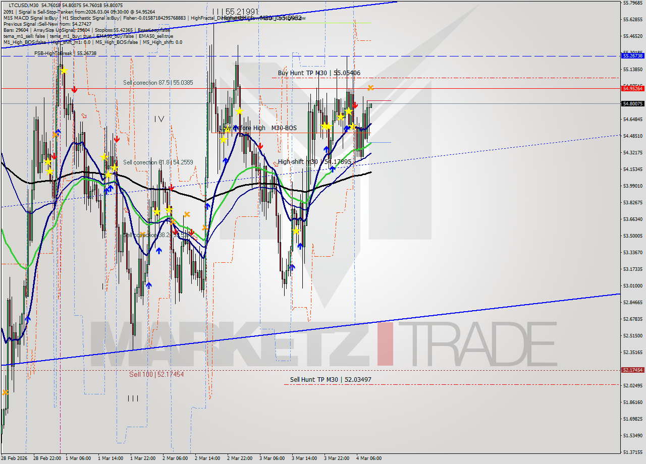 LTCUSD M30 Analysis LTCUSD M30 Signal