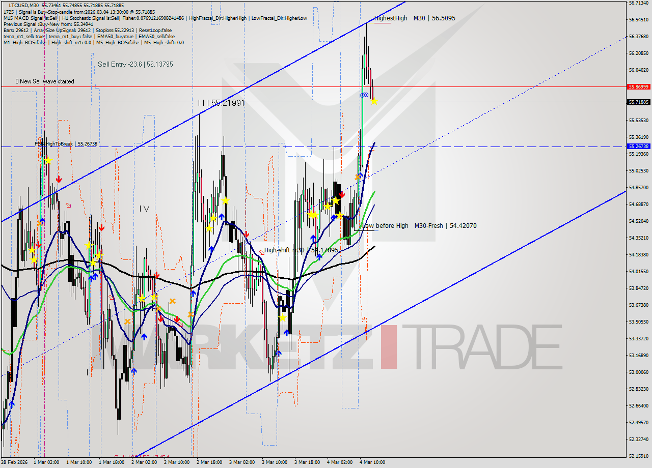 LTCUSD M30 Analysis LTCUSD M30 Signal