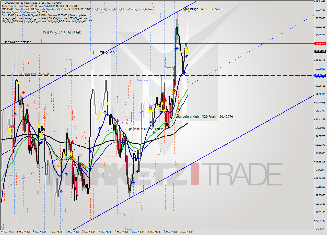 LTCUSD M30 Analysis LTCUSD M30 Signal