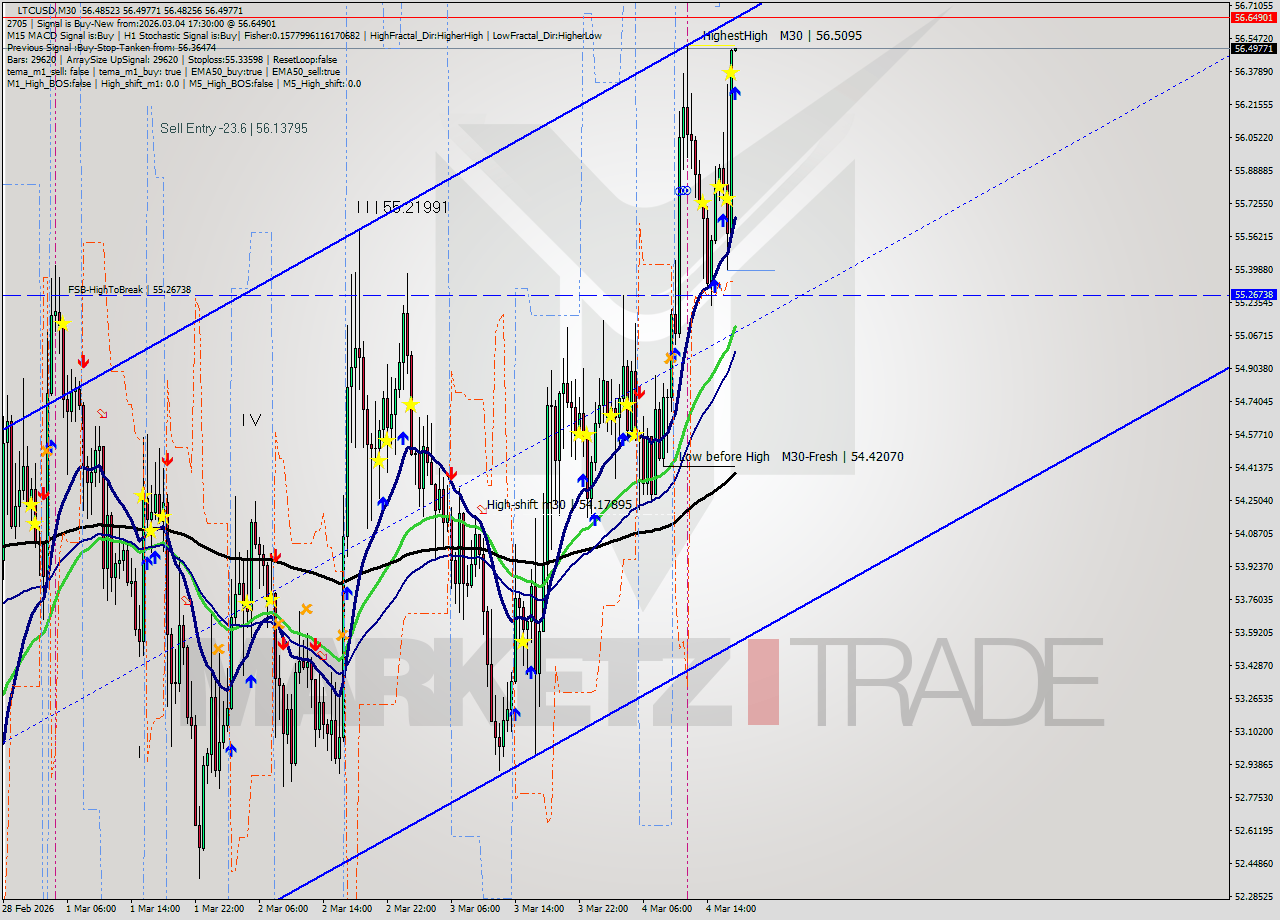 LTCUSD M30 Signal