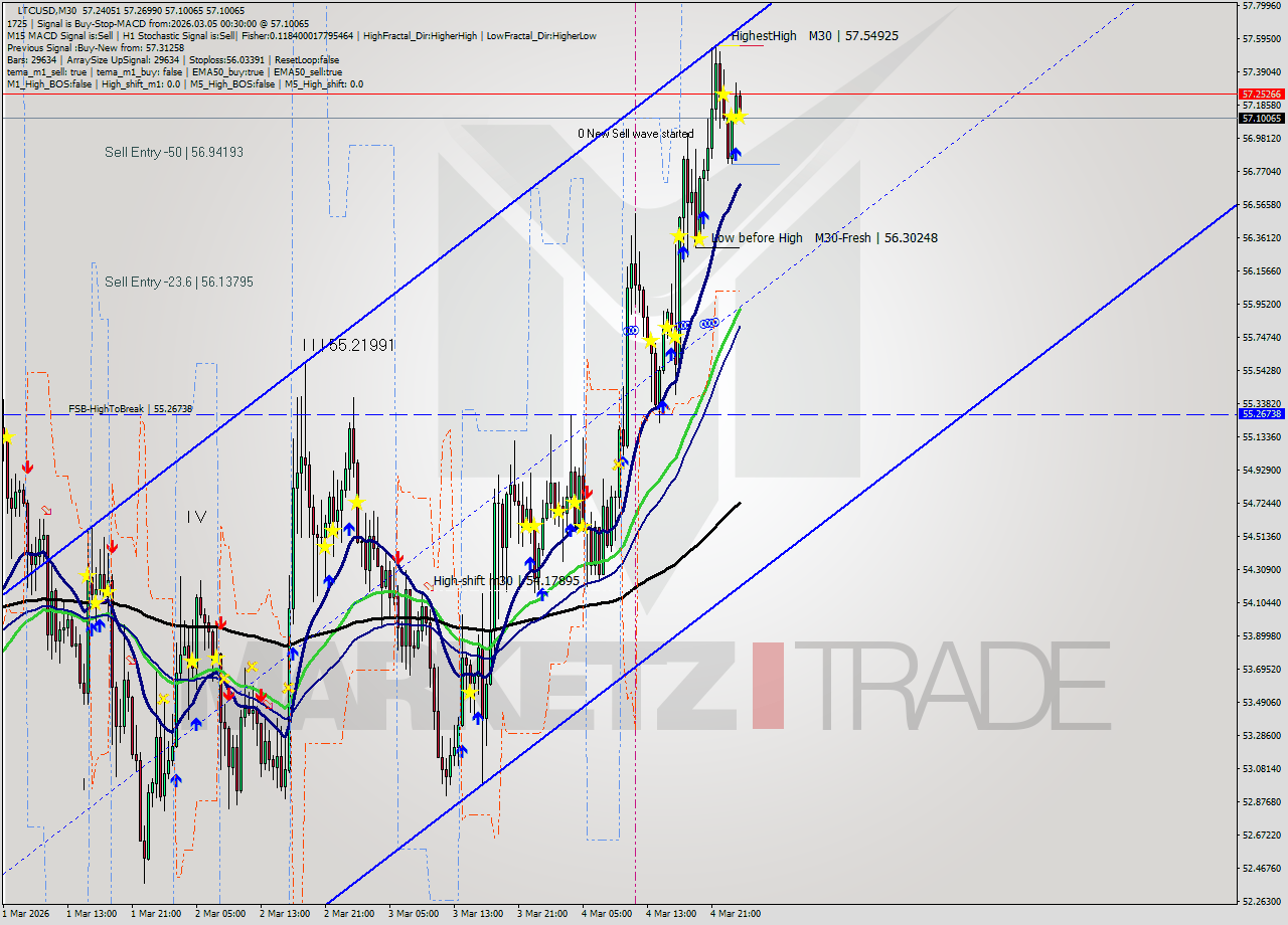 LTCUSD M30 Signal