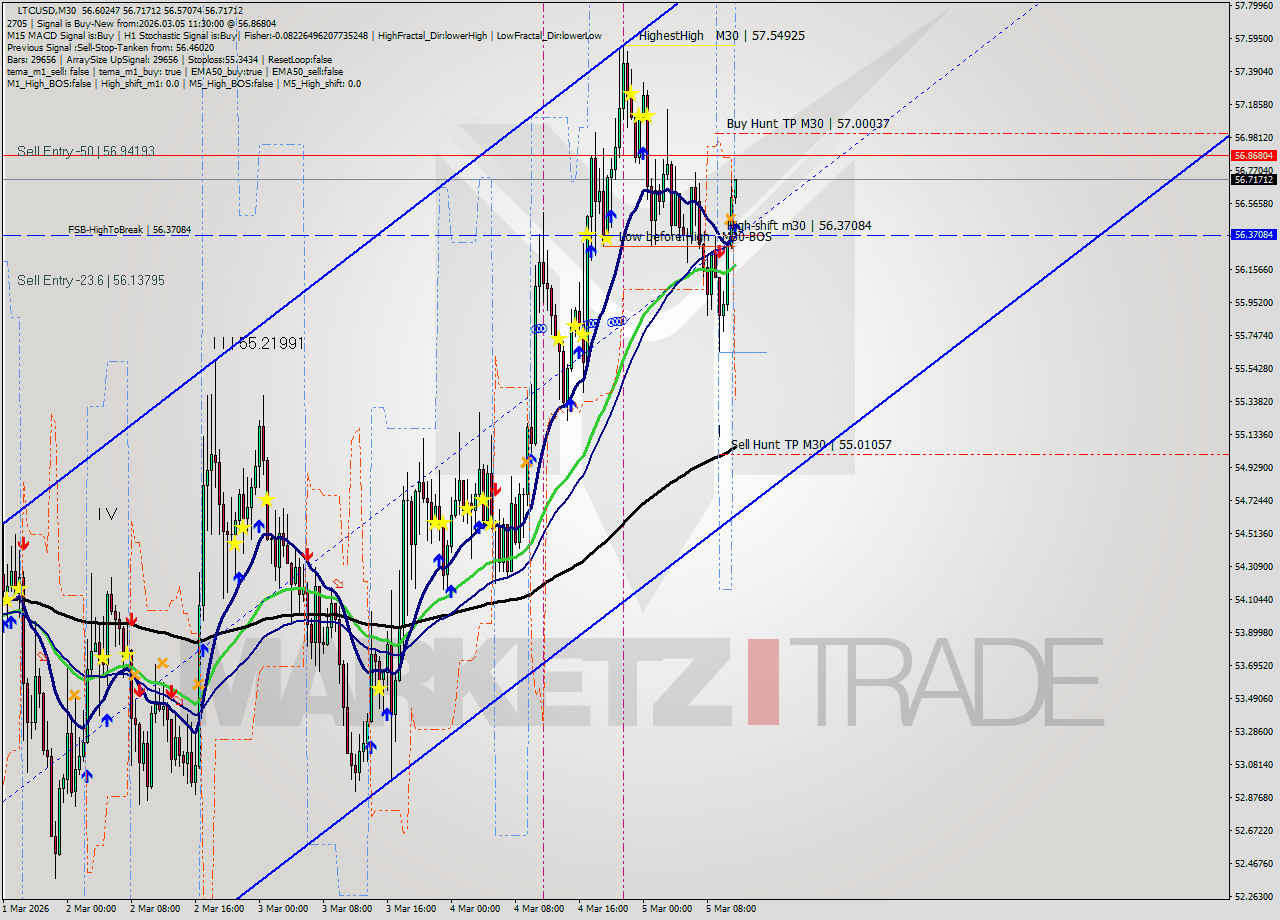 LTCUSD M30 Signal