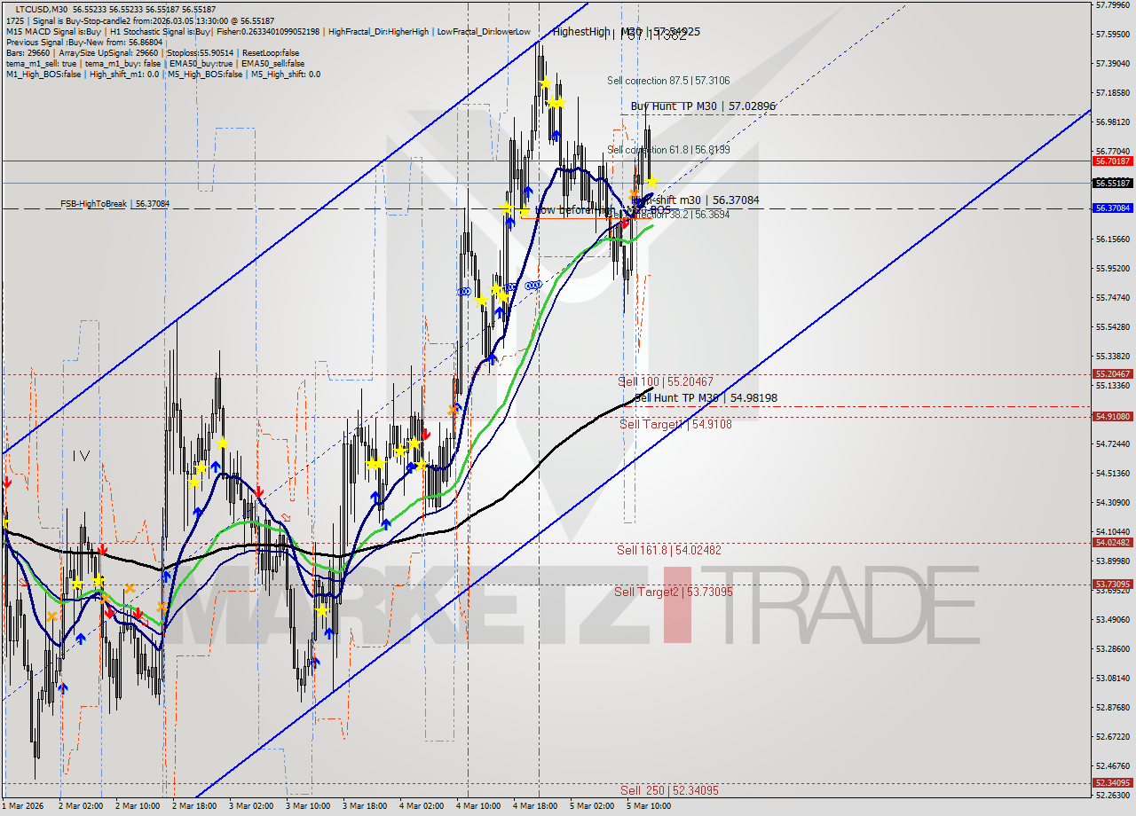 LTCUSD M30 Signal
