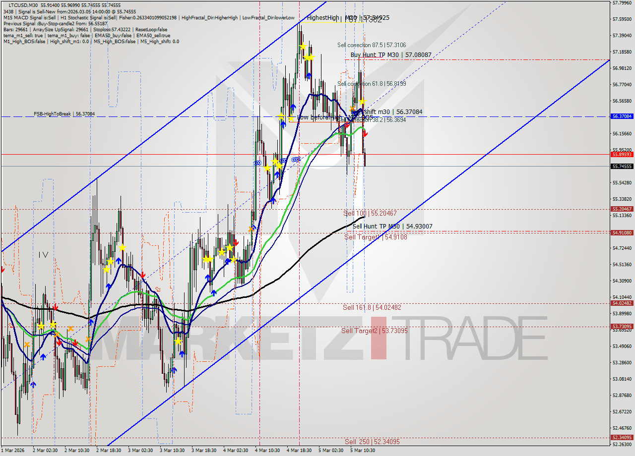 LTCUSD M30 Signal
