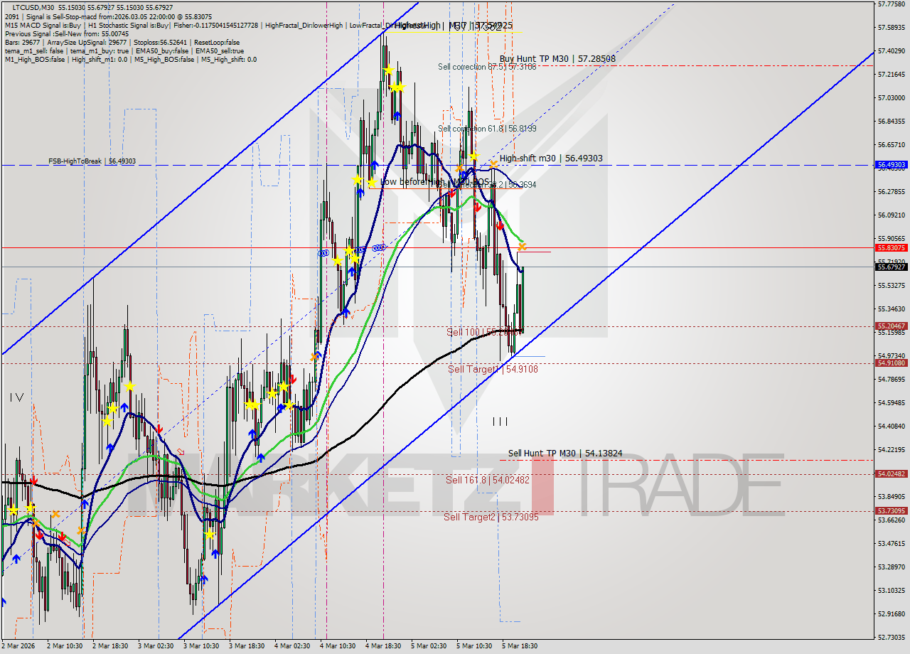 LTCUSD M30 Signal