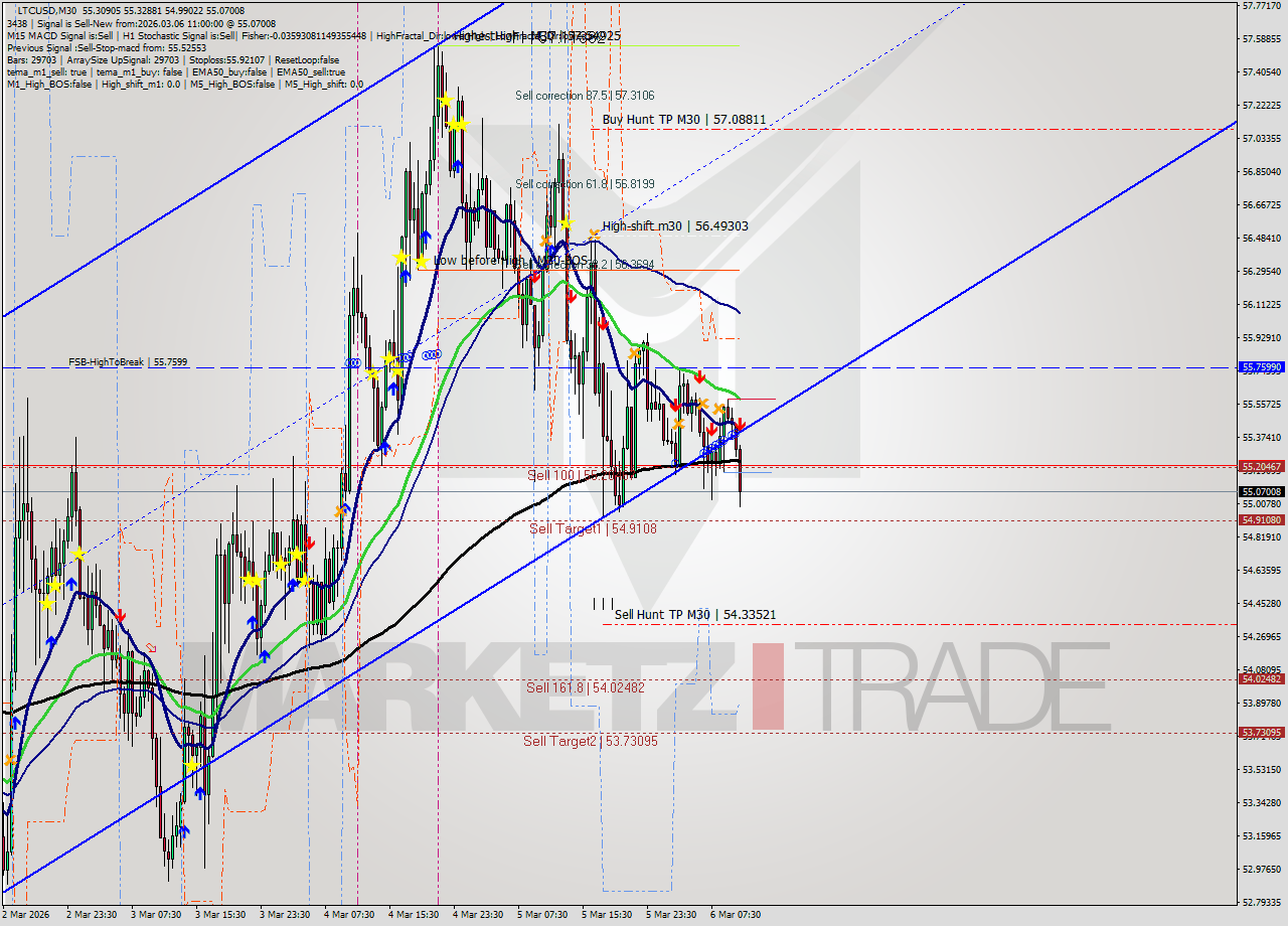 LTCUSD M30 Signal