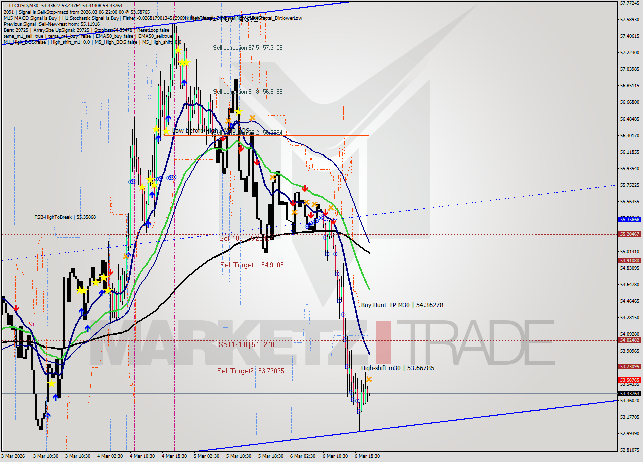 LTCUSD M30 Signal