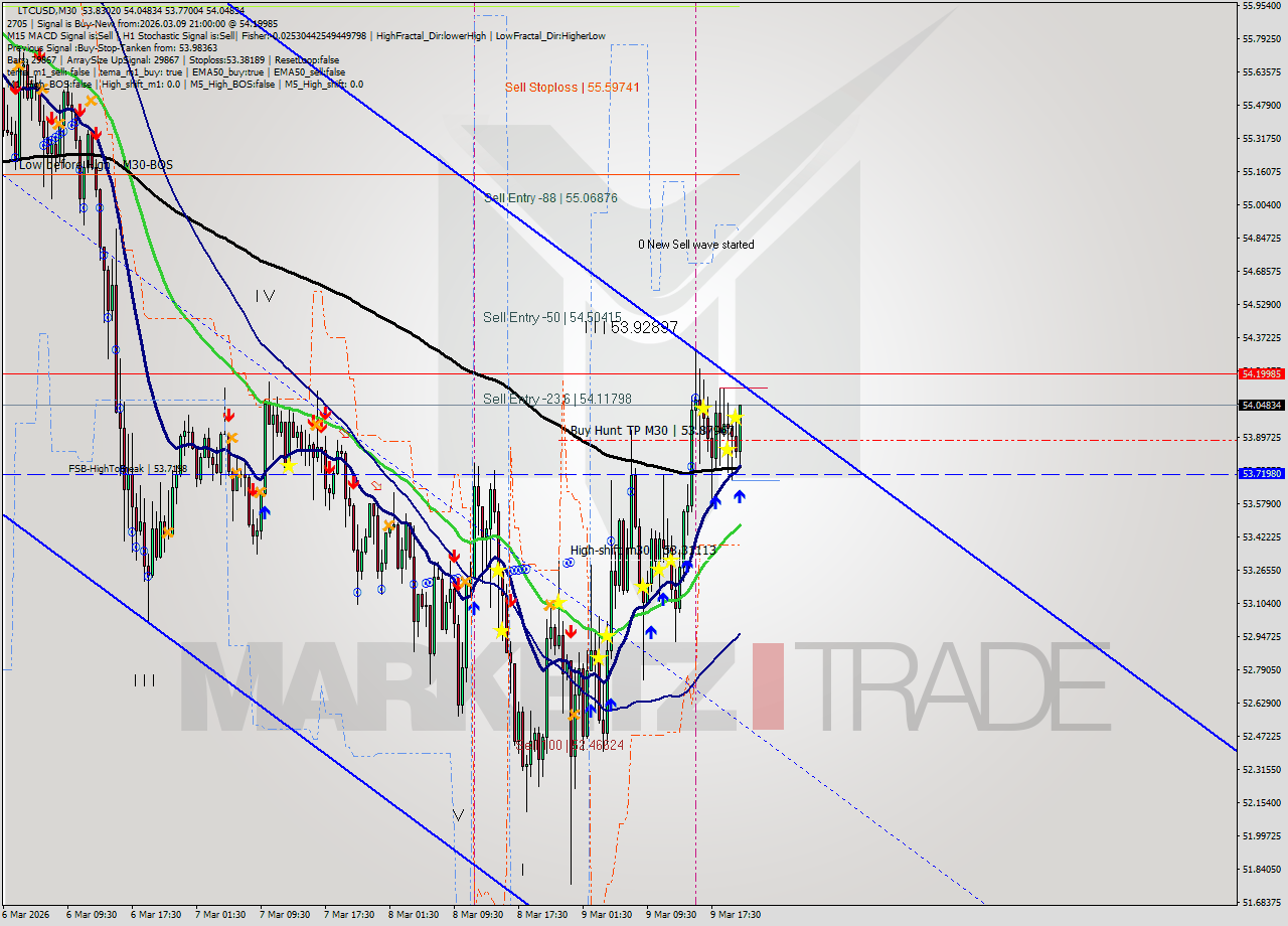 LTCUSD M30 Signal