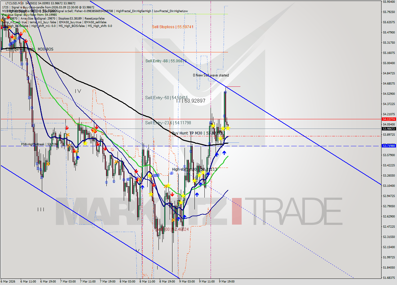 LTCUSD M30 Signal