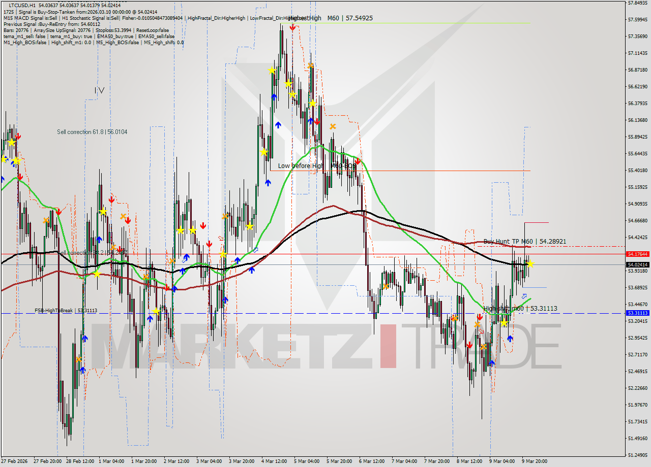 LTCUSD MTF analysis at 2026.03.10 00:00