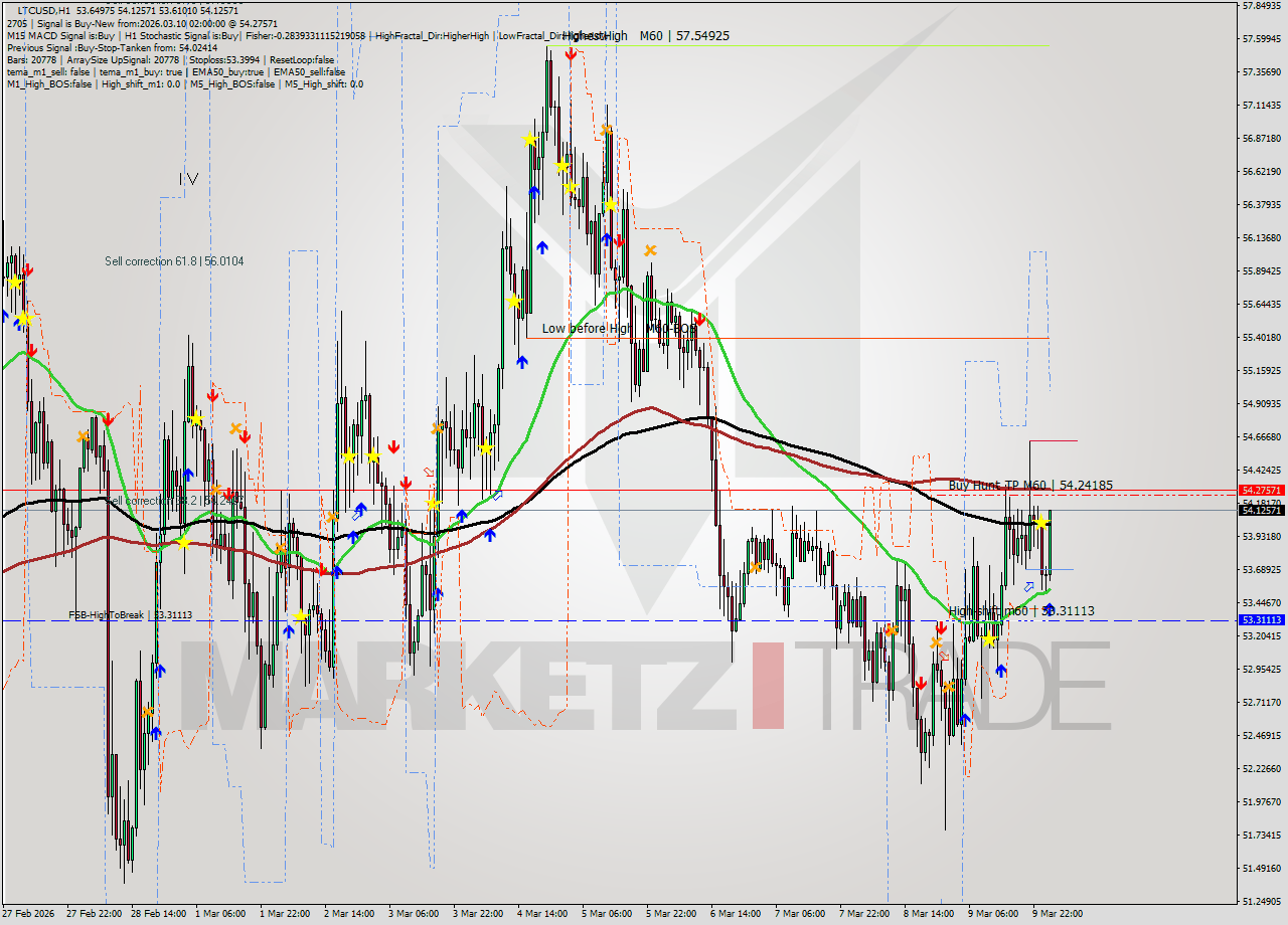 LTCUSD MTF analysis at 2026.03.10 02:35
