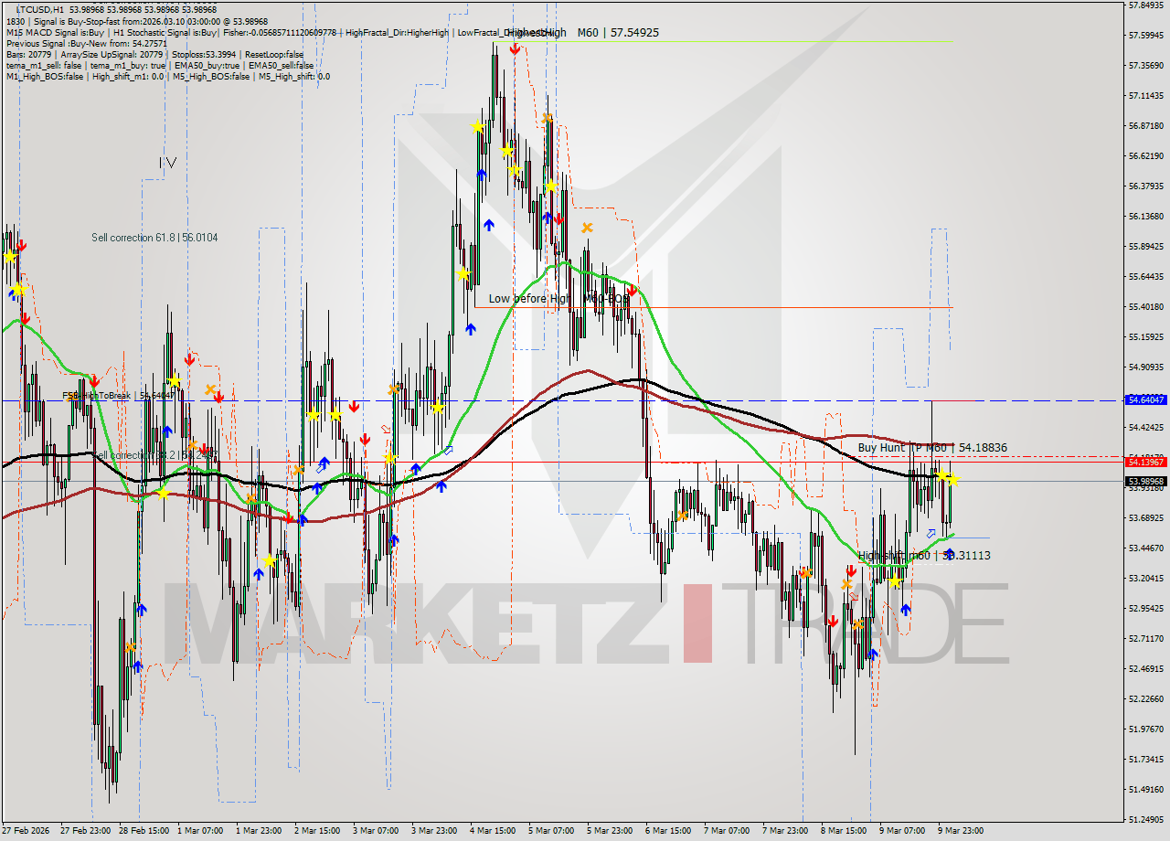 LTCUSD MTF analysis at 2026.03.10 03:00