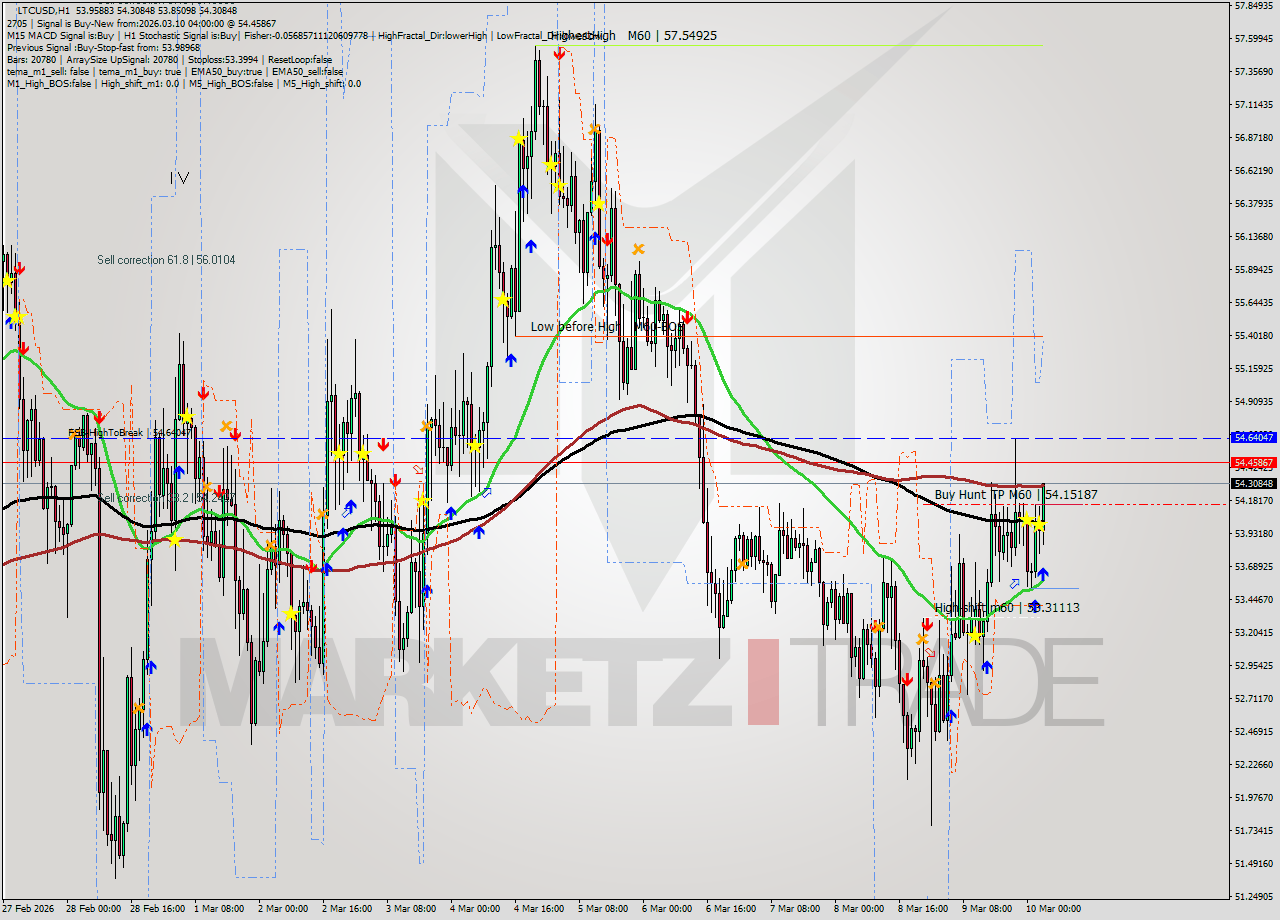 LTCUSD MTF analysis at 2026.03.10 04:35