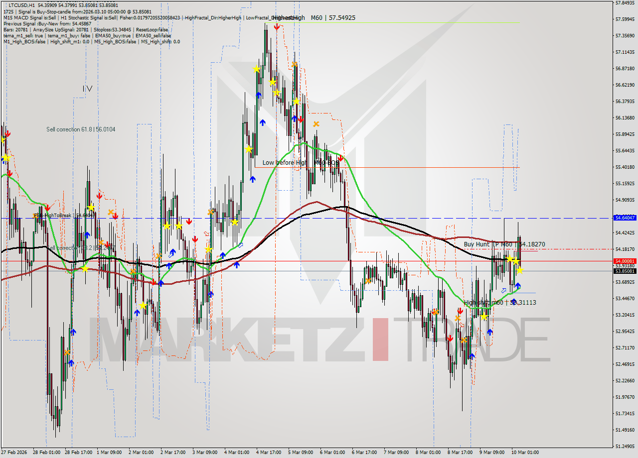 LTCUSD MTF analysis at 2026.03.10 05:46