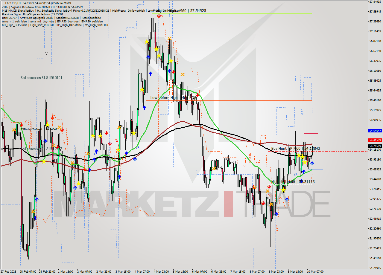 LTCUSD MTF analysis at 2026.03.10 11:24