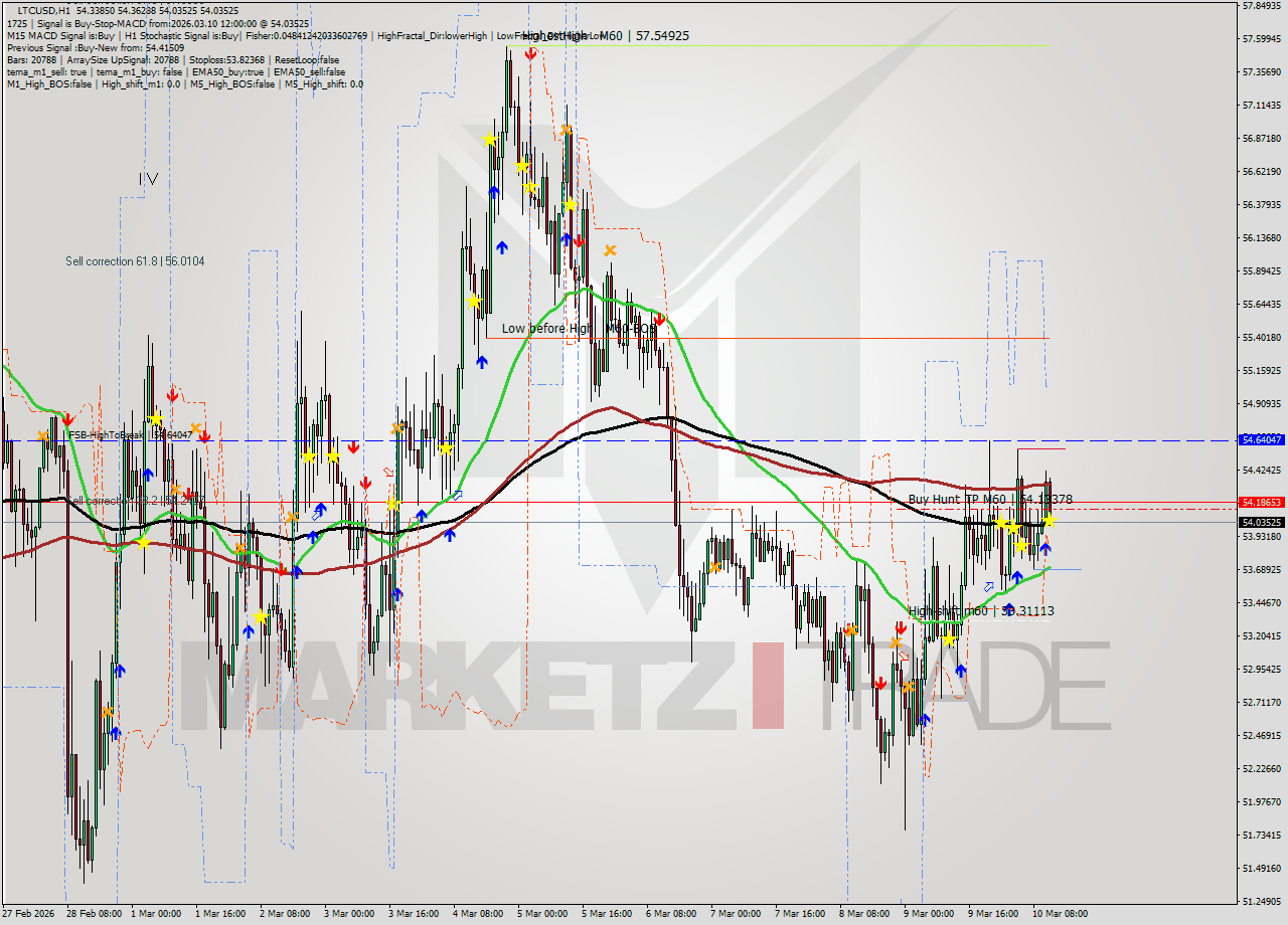 LTCUSD MTF analysis at 2026.03.10 12:13