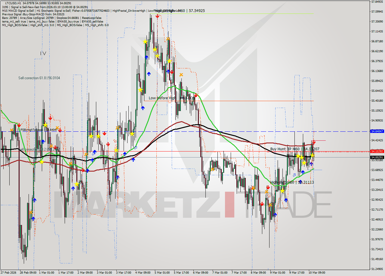 LTCUSD MTF analysis at 2026.03.10 13:56