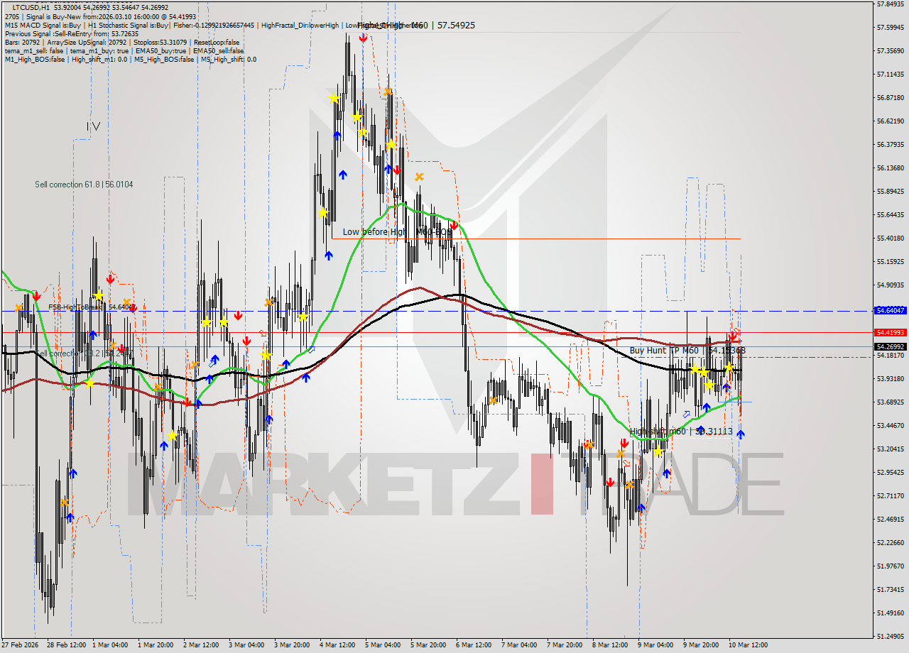 LTCUSD MTF analysis at 2026.03.10 16:42