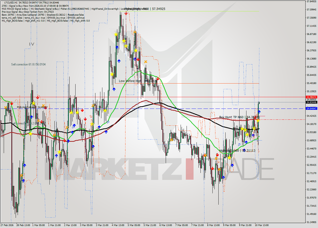 LTCUSD MTF analysis at 2026.03.10 17:00