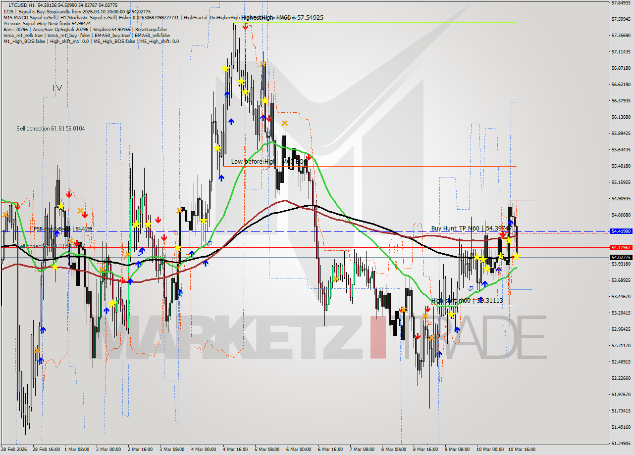 LTCUSD MTF analysis at 2026.03.10 20:14