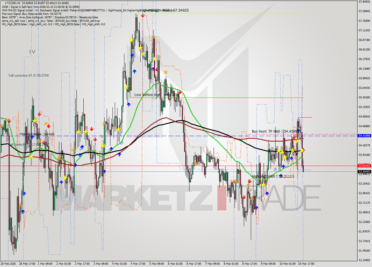 LTCUSD MTF analysis at 2026.03.10 21:31