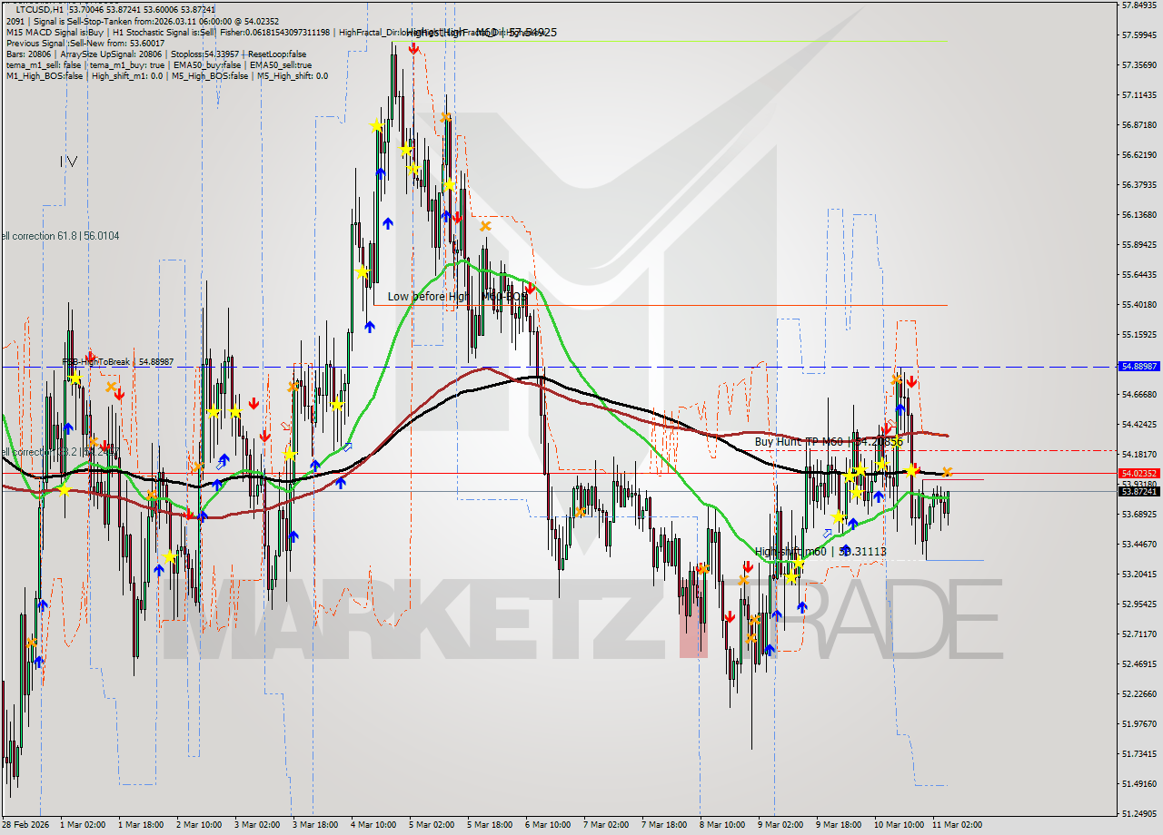 LTCUSD MTF analysis at 2026.03.11 06:26