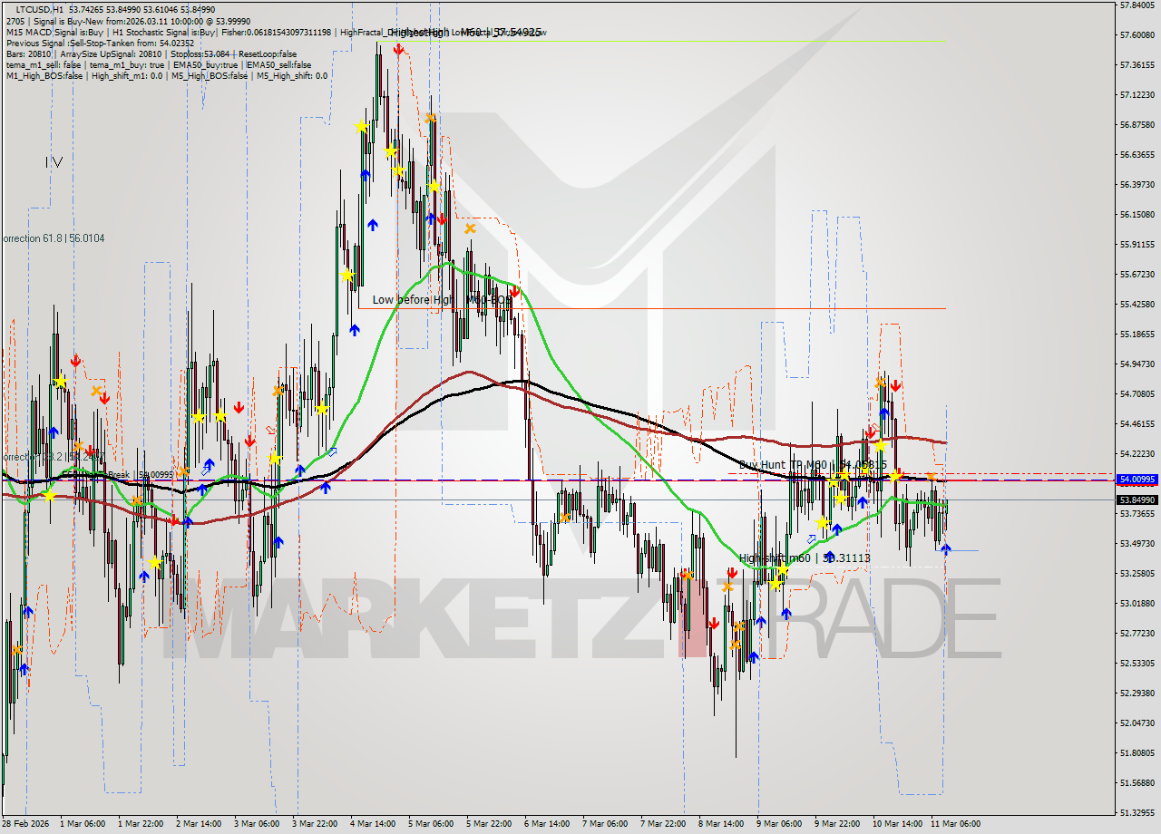 LTCUSD MTF analysis at 2026.03.11 10:43