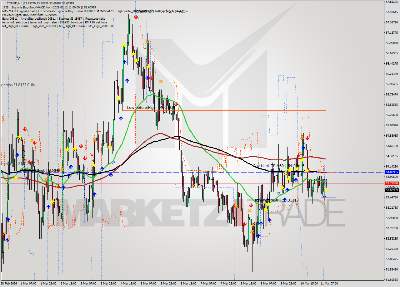 LTCUSD MTF analysis at 2026.03.11 11:56
