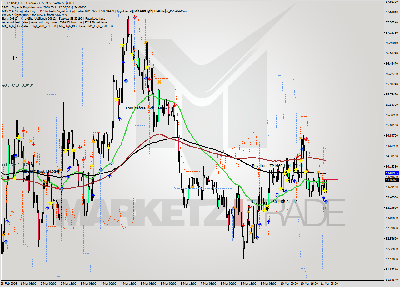 LTCUSD MTF analysis at 2026.03.11 12:43