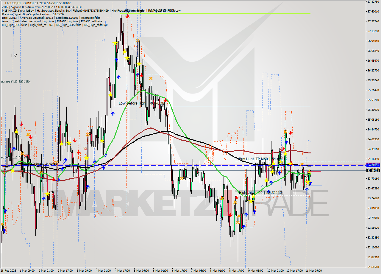 LTCUSD MTF analysis at 2026.03.11 13:09