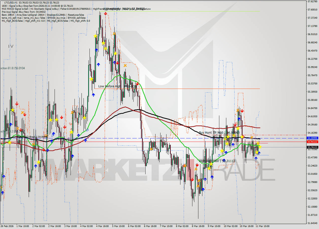 LTCUSD MTF analysis at 2026.03.11 14:00