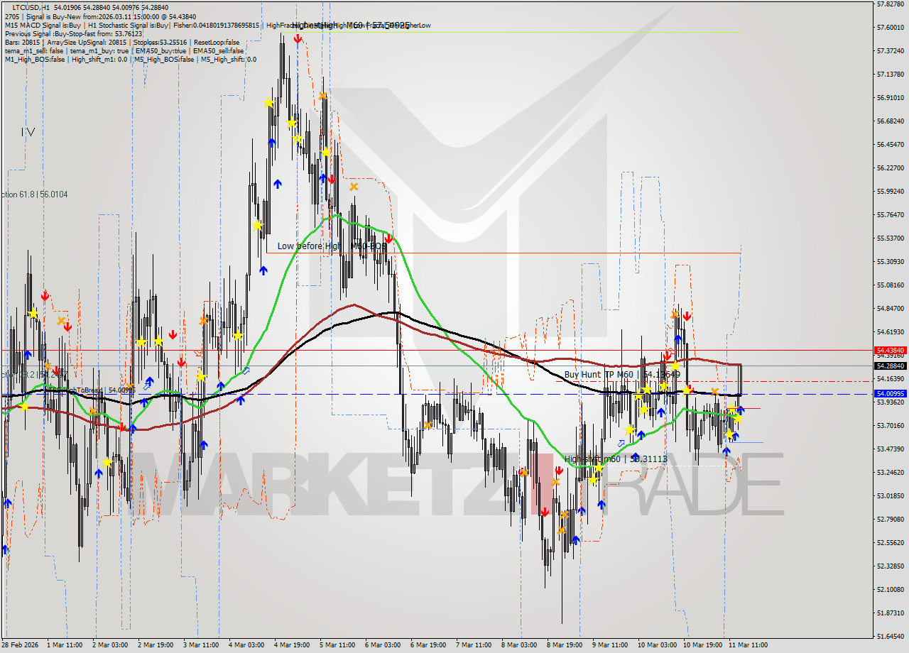 LTCUSD MTF analysis at 2026.03.11 15:12