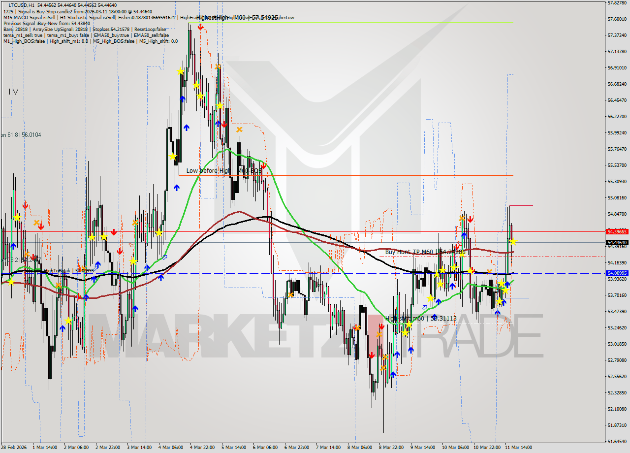LTCUSD MTF analysis at 2026.03.11 18:00