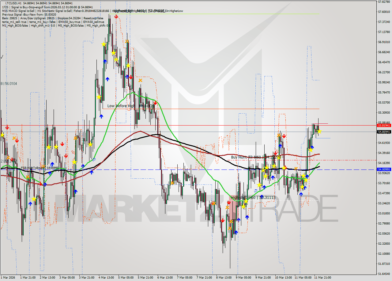LTCUSD MTF analysis at 2026.03.12 01:00