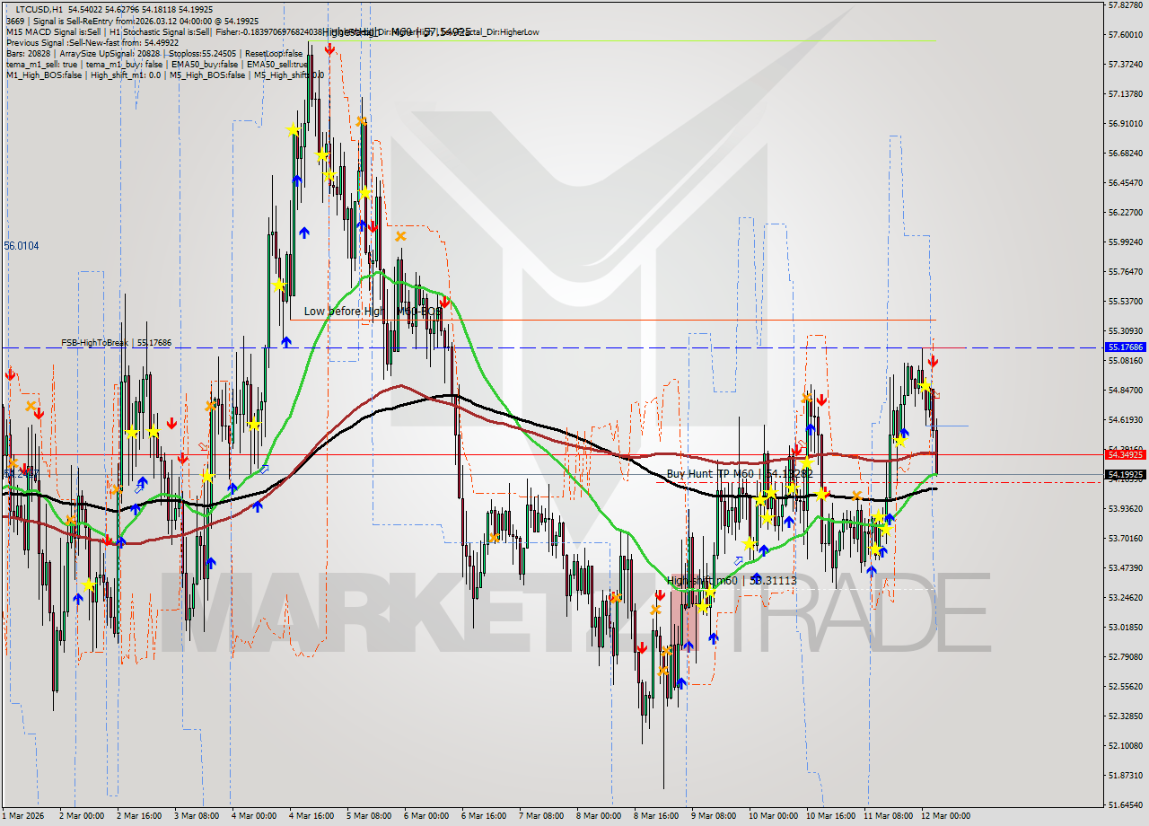 LTCUSD MTF analysis at 2026.03.12 04:51